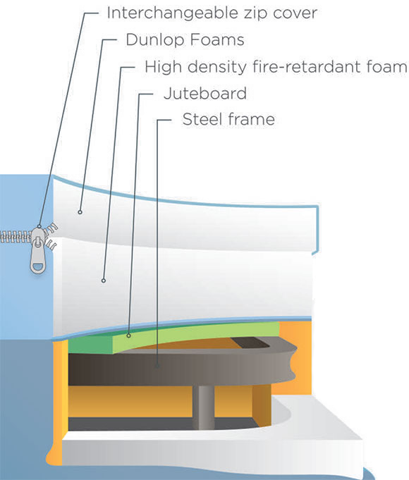 Flexicare Adjustable Mattress Structure Content diagram Flexicare Adjustable Mattress Structure Content diagram
