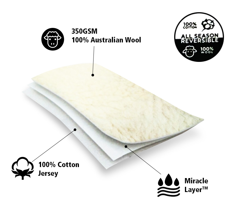 Features of the Bell Weather Reversible Australian Wool Fitted Mattress Protector