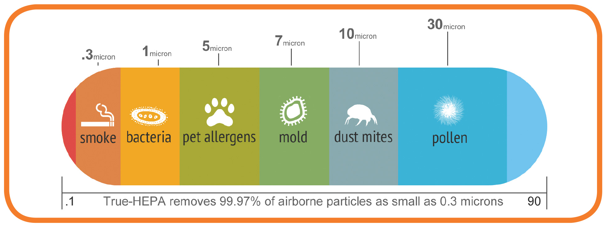 WINIX True Hepa air purifier micron scale not all air-purifiers are created equal. the winix true hepa air purifier with plasmawave technology effectively removes particles as small as 0.3 microns with 99.97% efficiency. Hospital grade hepa filtration.