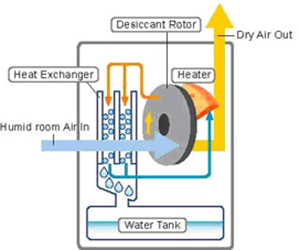 Desiccant Dehumidifier Process