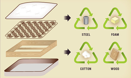 Mattress Recycling Australia - BedWorks Sydney